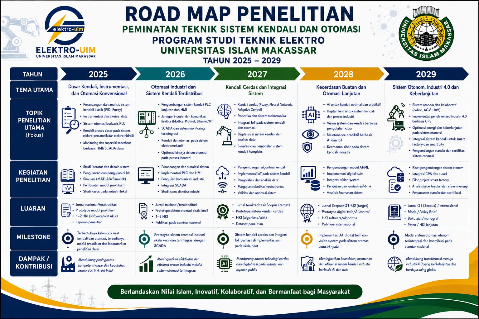 Roadmap Penelitian Peminatan Teknik Kendali dan Otomasi UIM